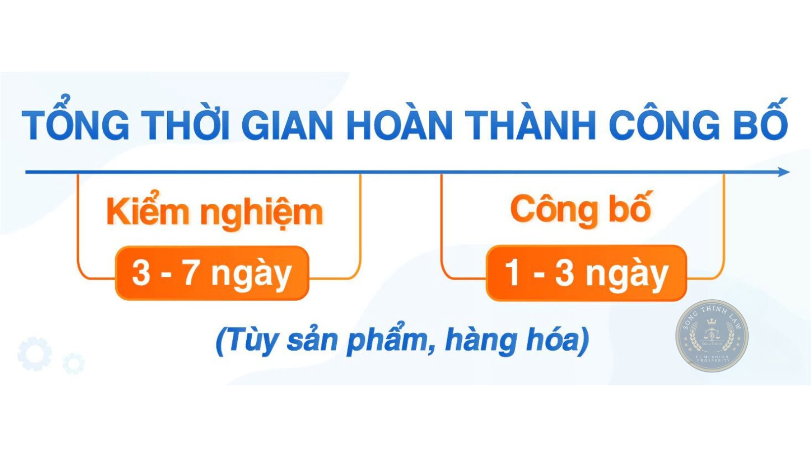 thoi gian hoan thanh cong bo san pham