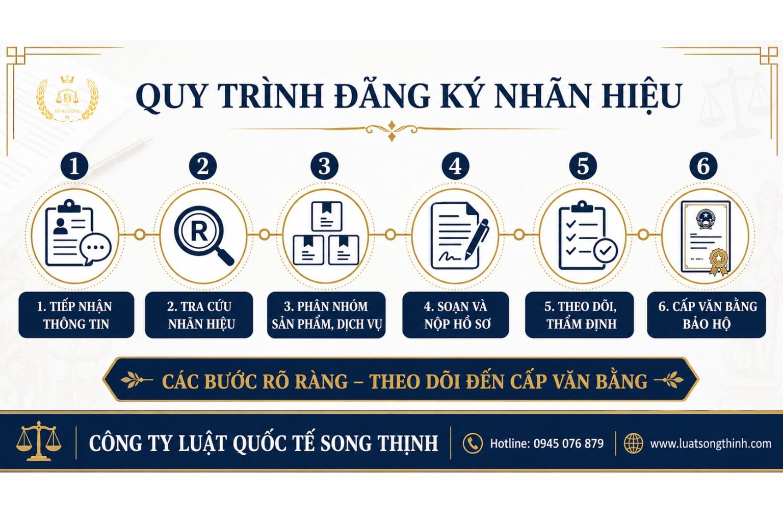 QUY TRINH DANG KY NHAN HIEU