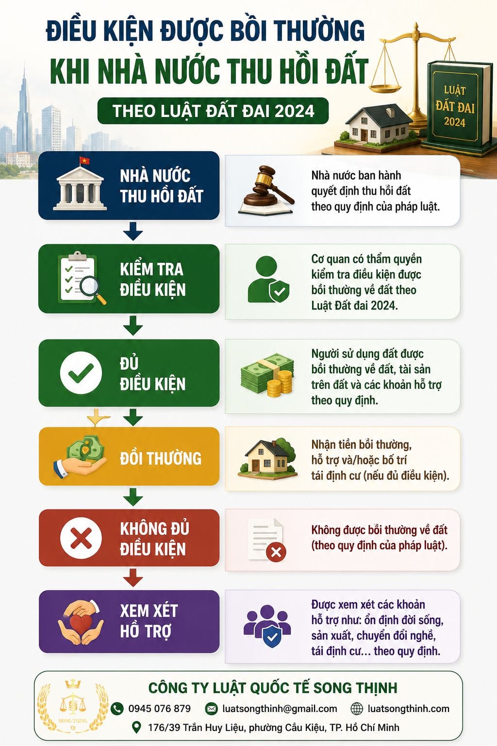 Điều kiện được bồi thường khi Nhà nước thu hồi đất theo Luật Đất đai 2024: 10 điều người dân cần biết 2 dieu kien duoc boi thuong khi nha nuoc thu hoi dat 1