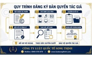 quy trinh dang ky ban quyen tac gia