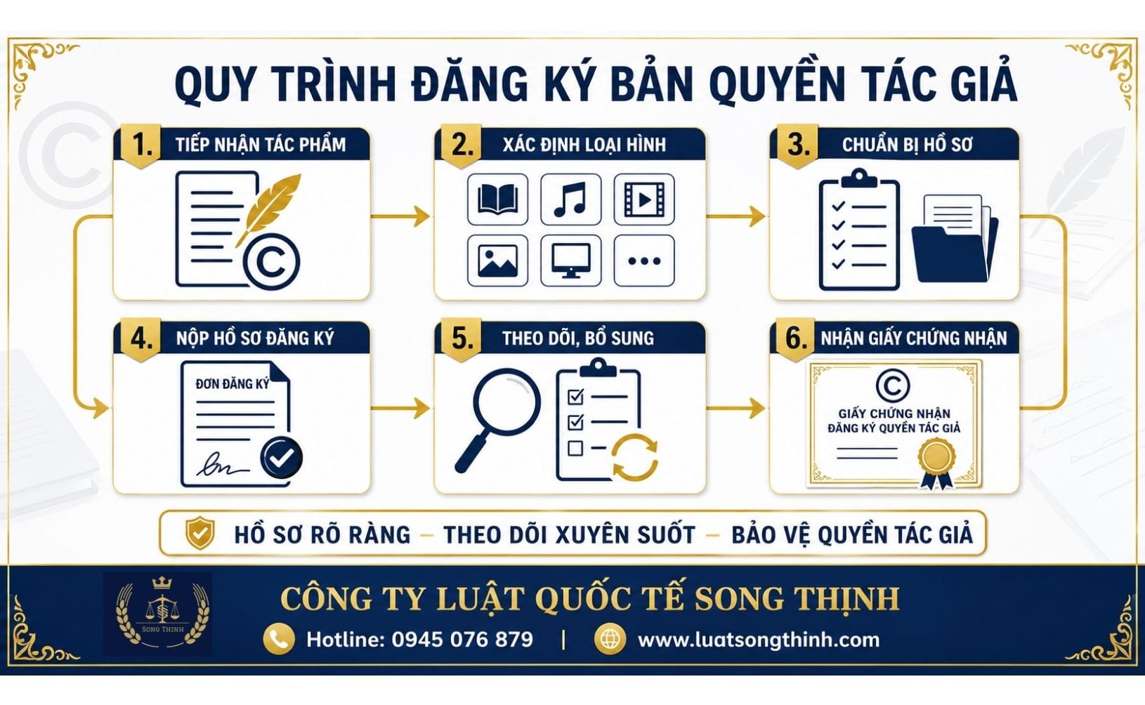 Quy trình đăng ký bản quyền tác giả 1 quy trinh dang ky ban quyen tac gia